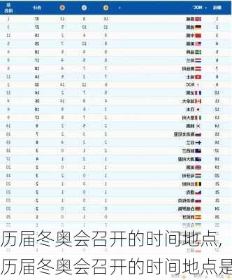 历届冬奥会召开的时间地点,历届冬奥会召开的时间地点是