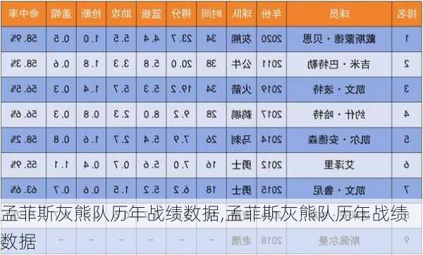 孟菲斯灰熊队历年战绩数据,孟菲斯灰熊队历年战绩数据