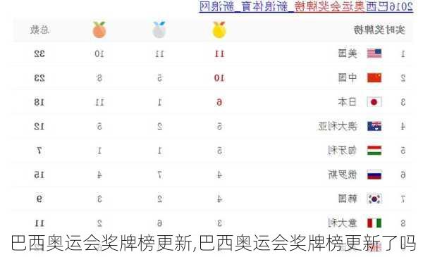巴西奥运会奖牌榜更新,巴西奥运会奖牌榜更新了吗