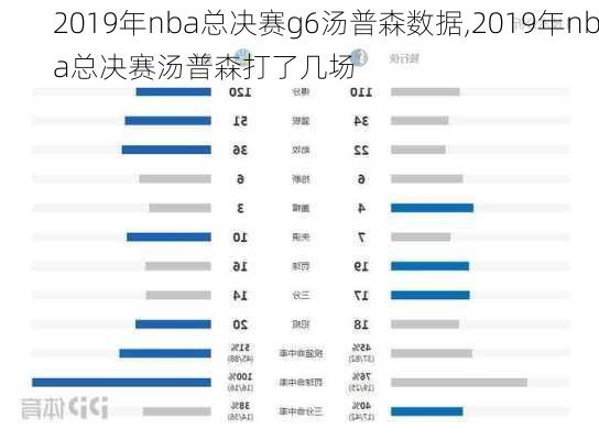 2019年nba总决赛g6汤普森数据,2019年nba总决赛汤普森打了几场