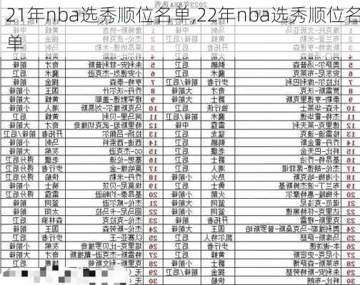 21年nba选秀顺位名单,22年nba选秀顺位名单