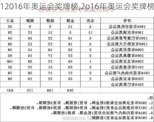 12016年奥运会奖牌榜,2o16年奥运会奖牌榜