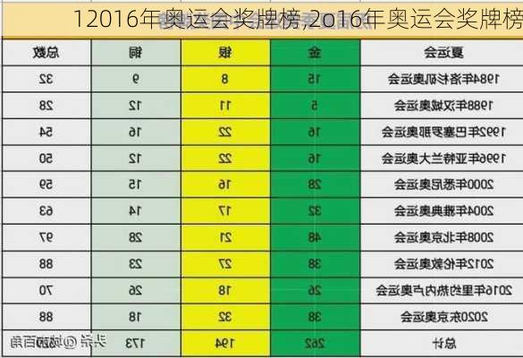 12016年奥运会奖牌榜,2o16年奥运会奖牌榜