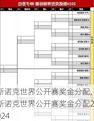 斯诺克世界公开赛奖金分配,斯诺克世界公开赛奖金分配2024