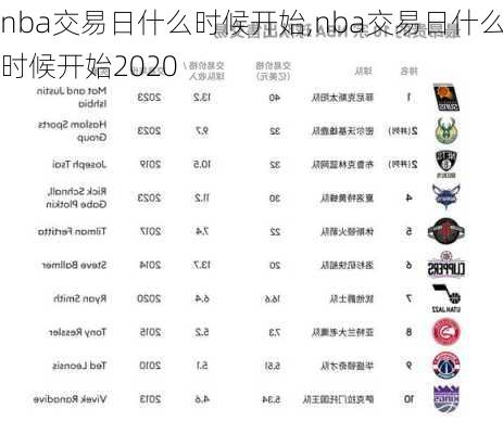 nba交易日什么时候开始,nba交易日什么时候开始2020