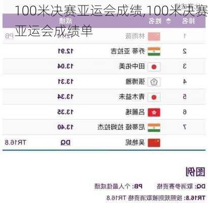 100米决赛亚运会成绩,100米决赛亚运会成绩单