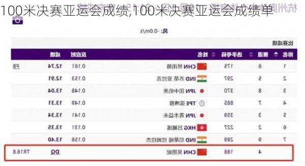 100米决赛亚运会成绩,100米决赛亚运会成绩单