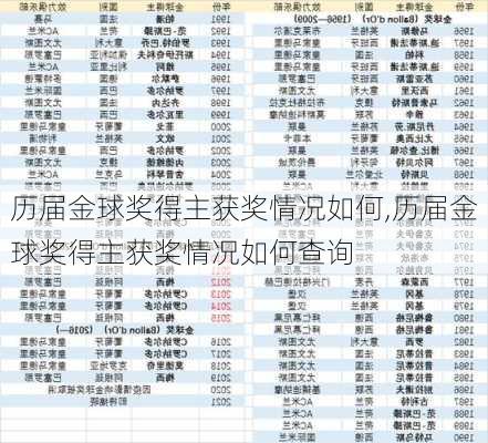 历届金球奖得主获奖情况如何,历届金球奖得主获奖情况如何查询