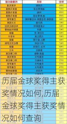 历届金球奖得主获奖情况如何,历届金球奖得主获奖情况如何查询