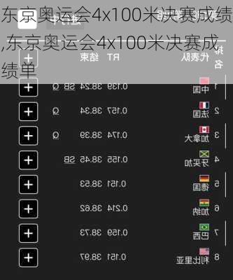 东京奥运会4x100米决赛成绩,东京奥运会4x100米决赛成绩单