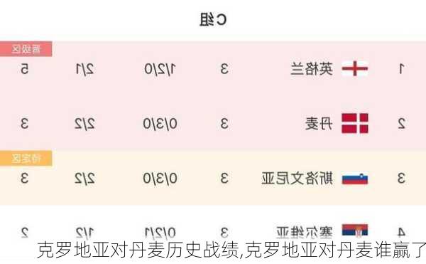 克罗地亚对丹麦历史战绩,克罗地亚对丹麦谁赢了