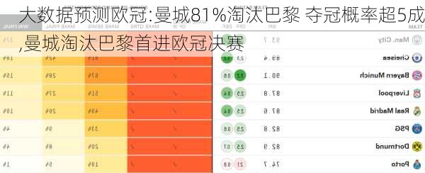 大数据预测欧冠:曼城81%淘汰巴黎 夺冠概率超5成,曼城淘汰巴黎首进欧冠决赛