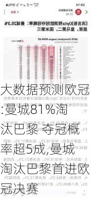 大数据预测欧冠:曼城81%淘汰巴黎 夺冠概率超5成,曼城淘汰巴黎首进欧冠决赛